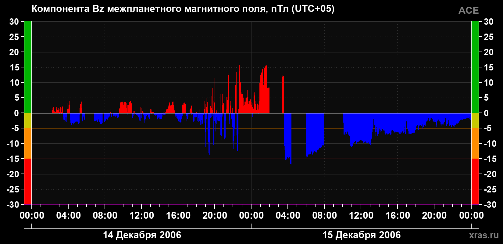 Компонента Bz магнитного поля солнечного ветра