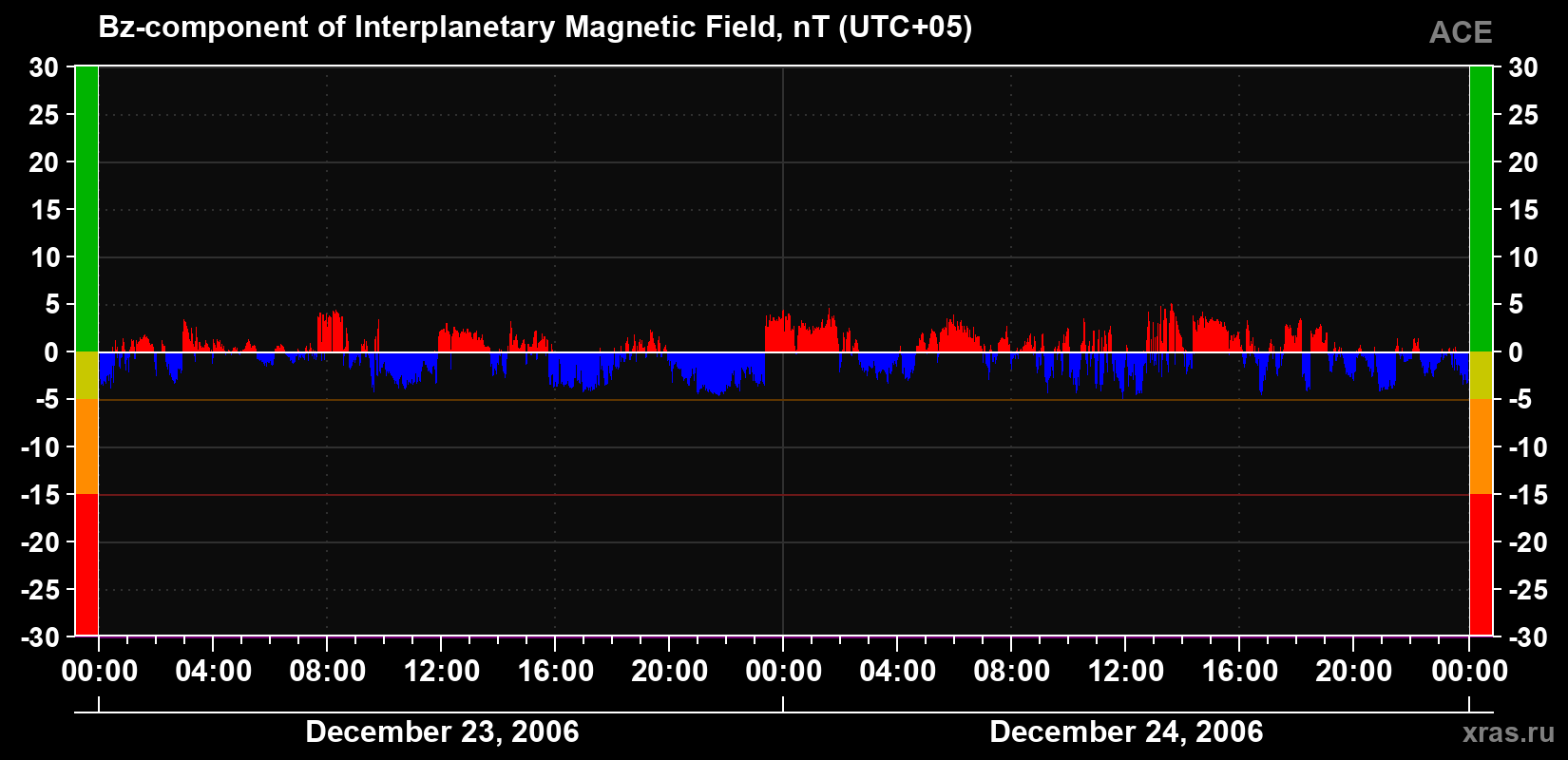 The Bz component of the solar wind magnetic field