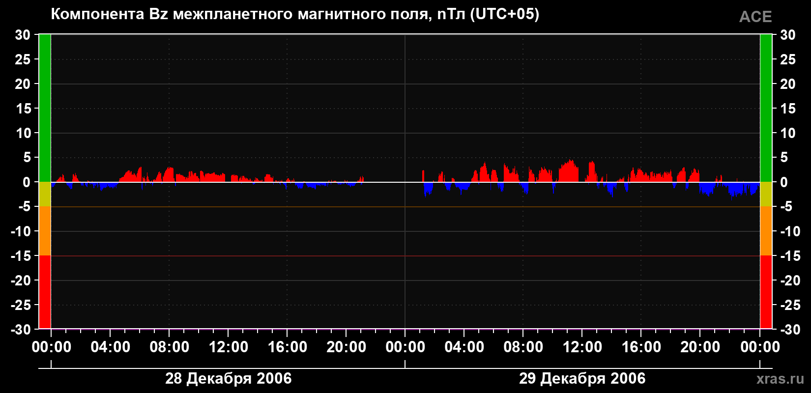 Компонента Bz магнитного поля солнечного ветра