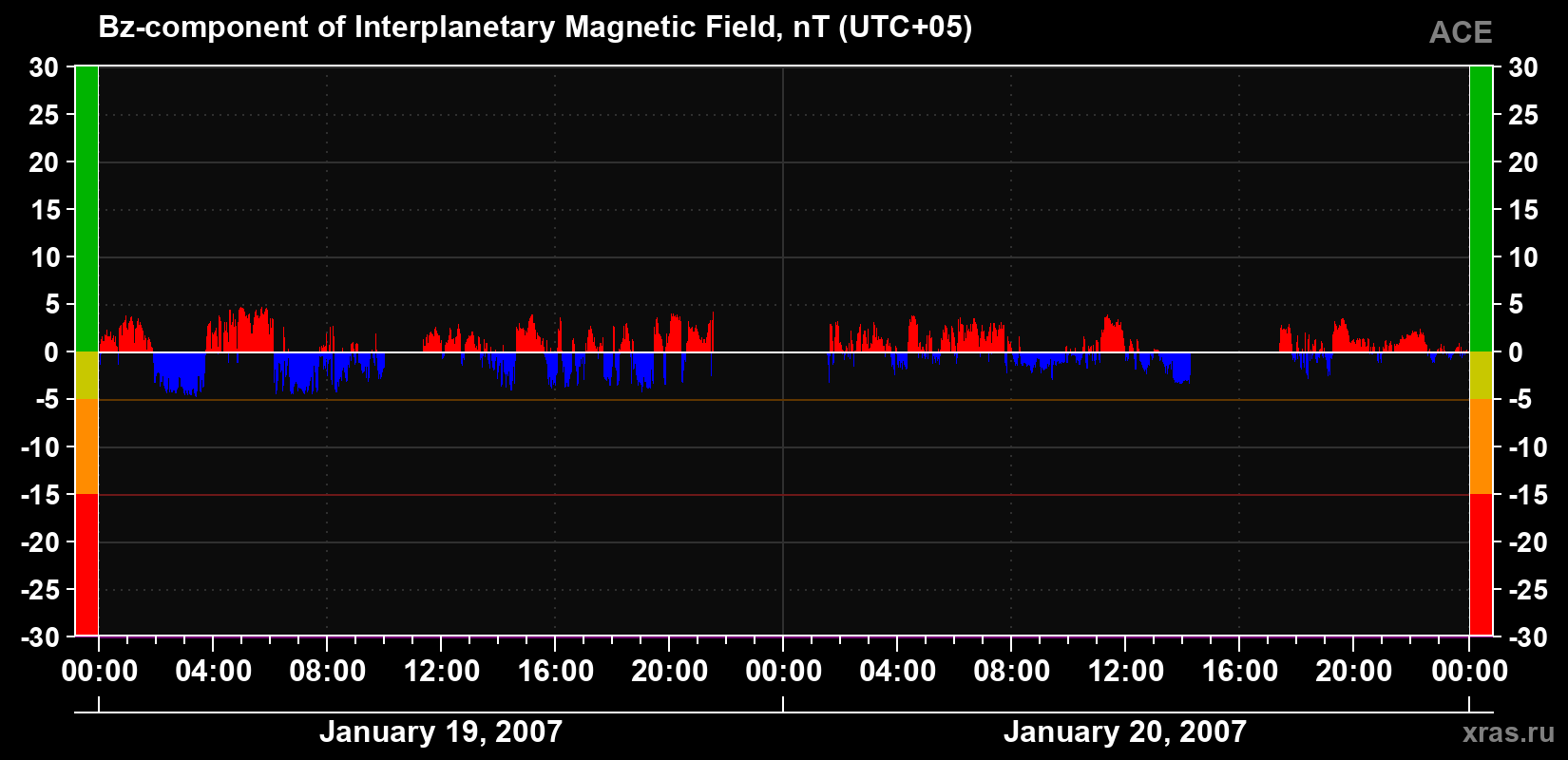 The Bz component of the solar wind magnetic field