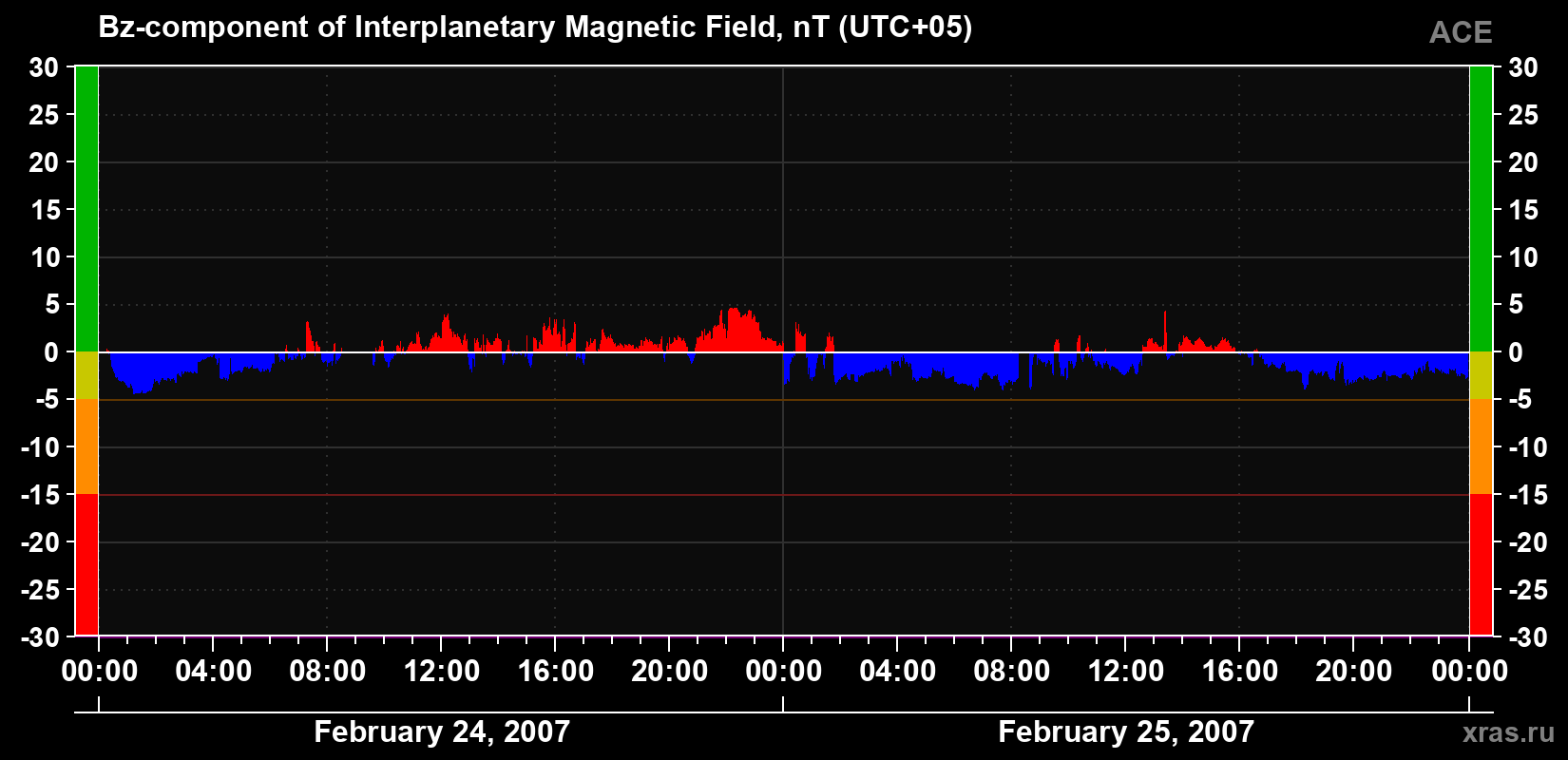 The Bz component of the solar wind magnetic field