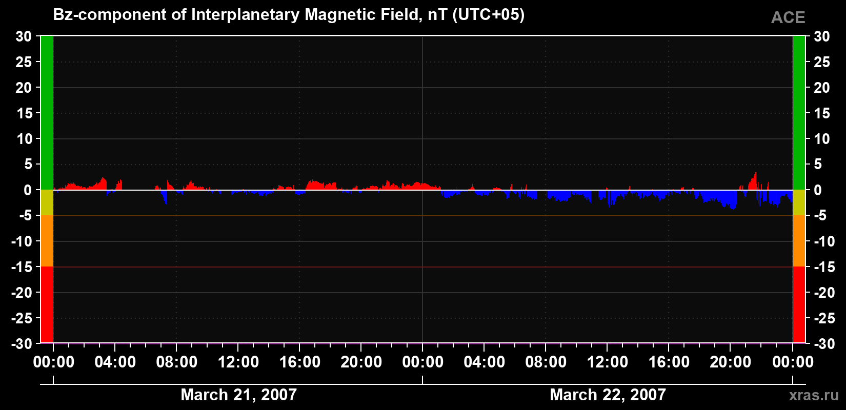 The Bz component of the solar wind magnetic field