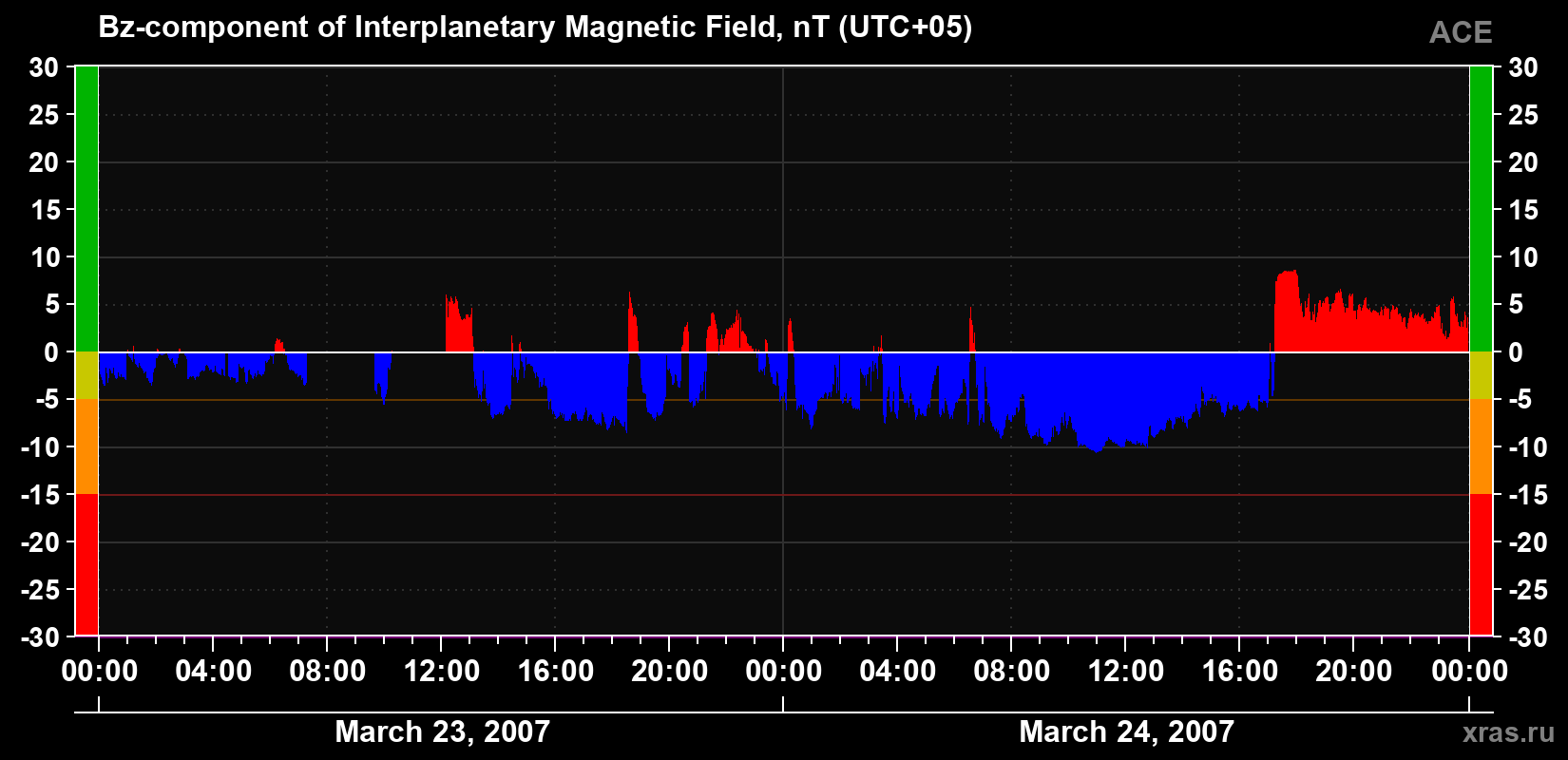 The Bz component of the solar wind magnetic field