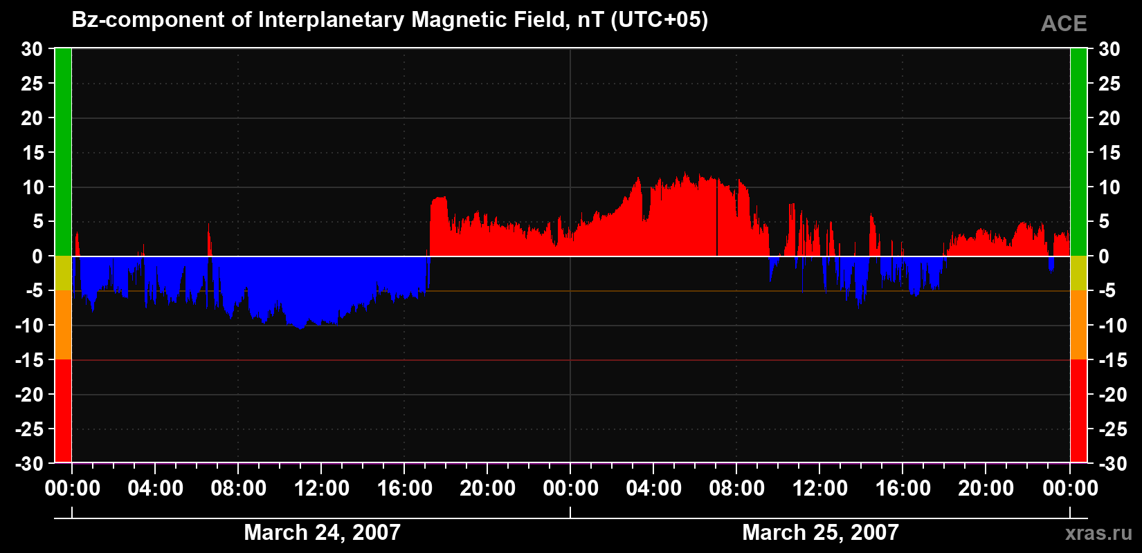 The Bz component of the solar wind magnetic field