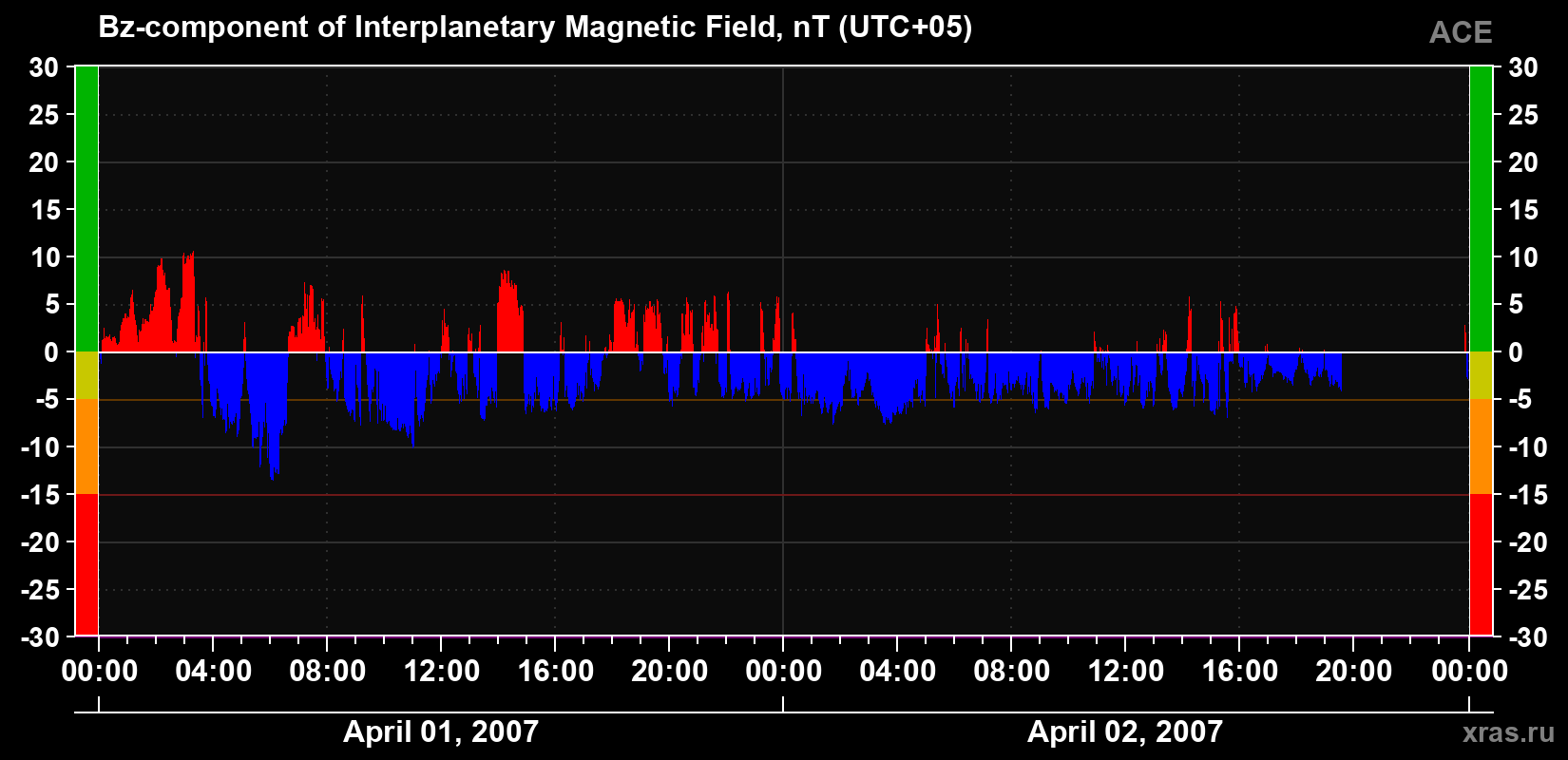 The Bz component of the solar wind magnetic field