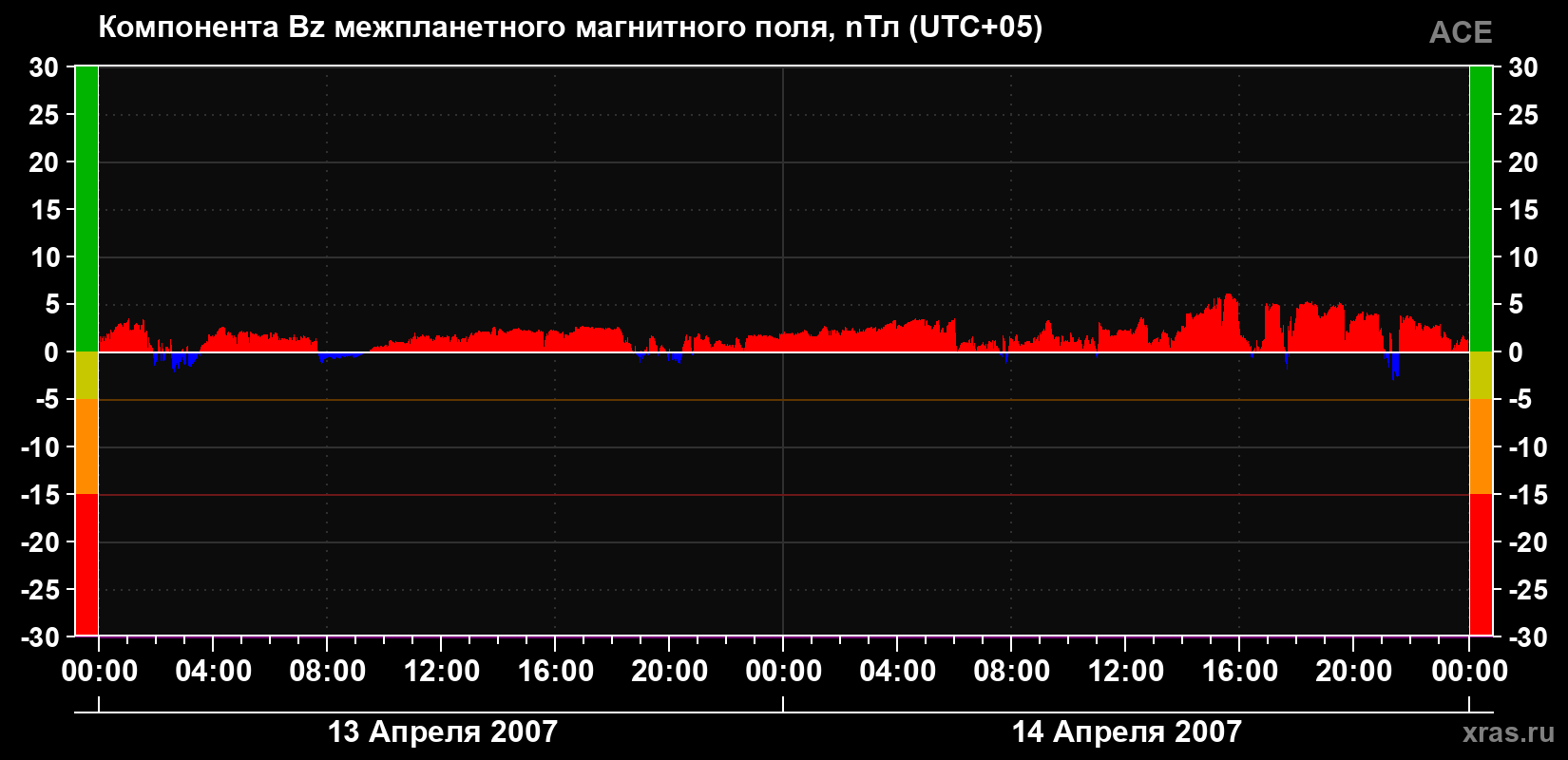 Компонента Bz магнитного поля солнечного ветра