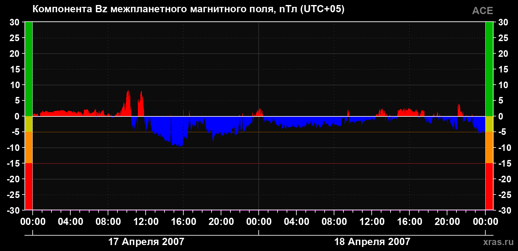 Компонента Bz магнитного поля солнечного ветра