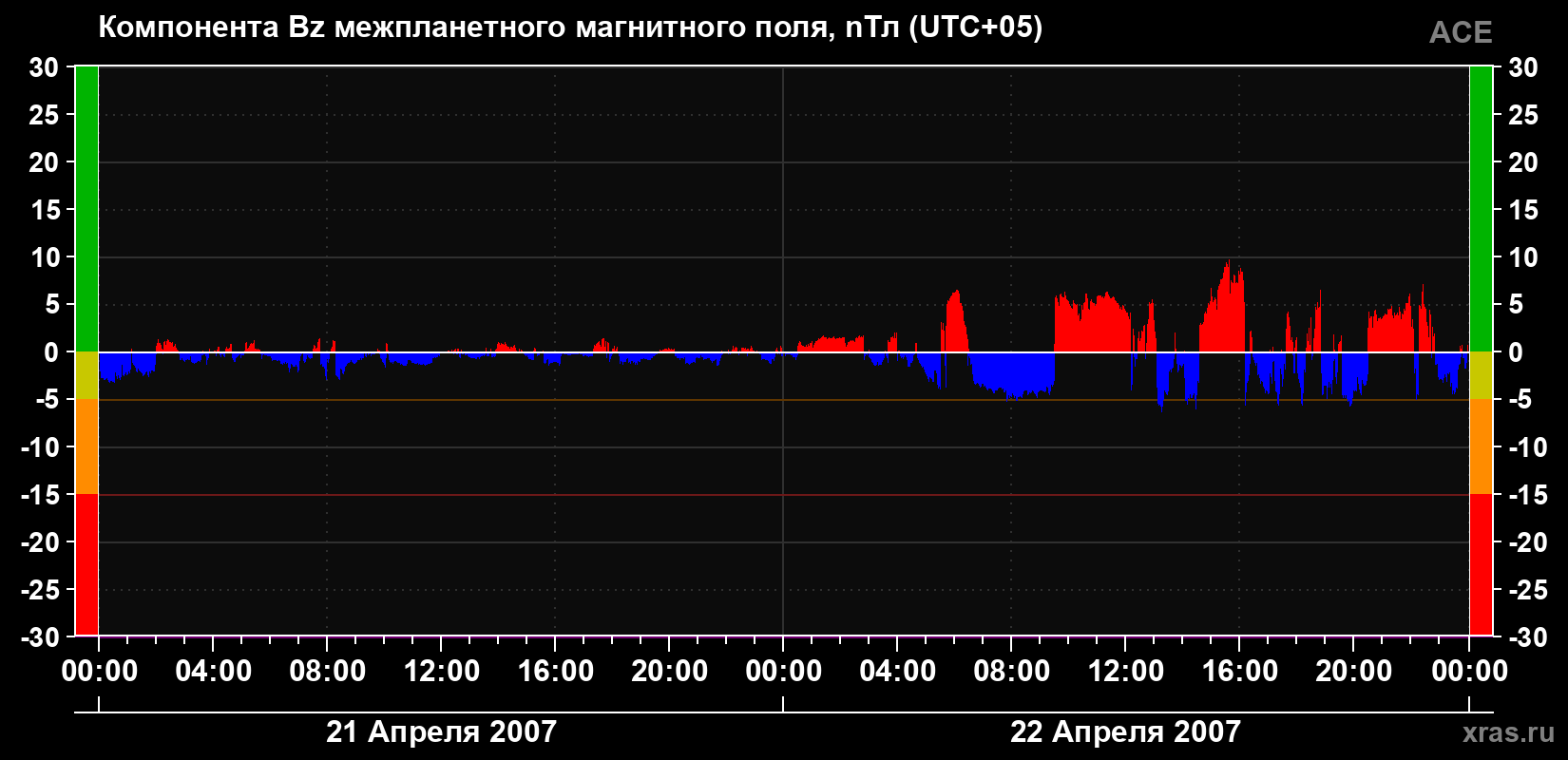 Компонента Bz магнитного поля солнечного ветра