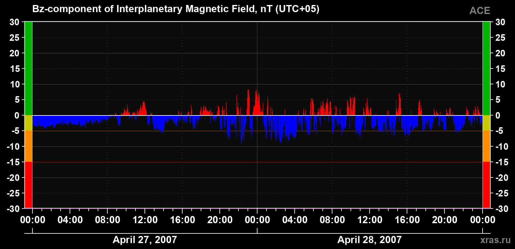The Bz component of the solar wind magnetic field