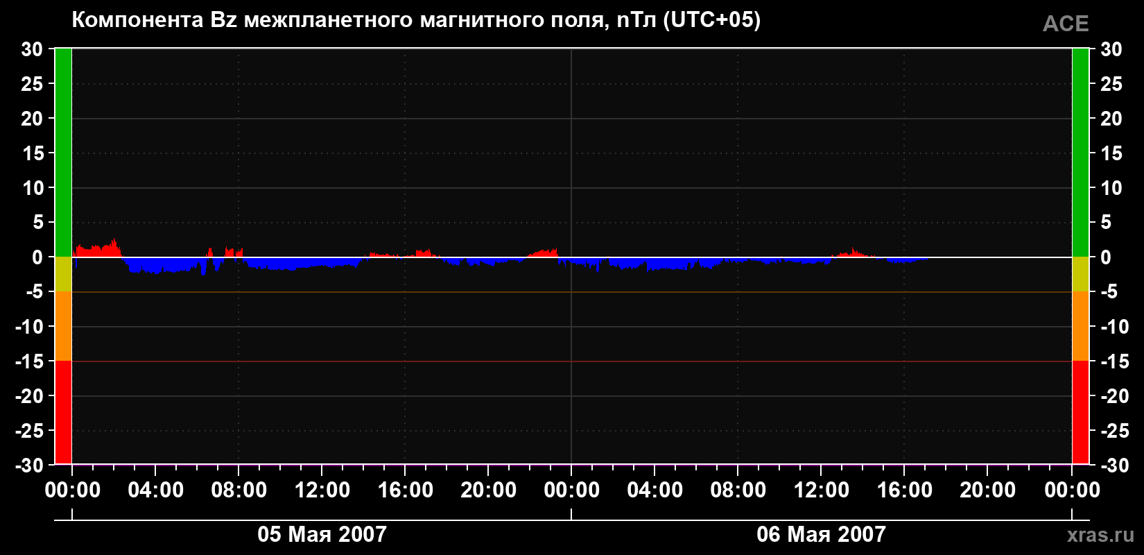 Компонента Bz магнитного поля солнечного ветра