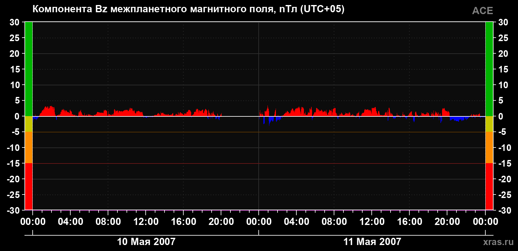 Компонента Bz магнитного поля солнечного ветра