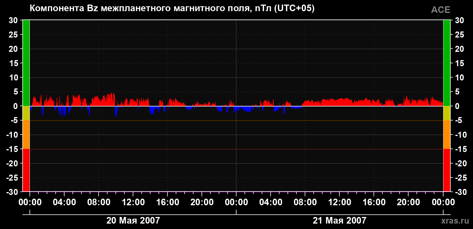 Компонента Bz магнитного поля солнечного ветра