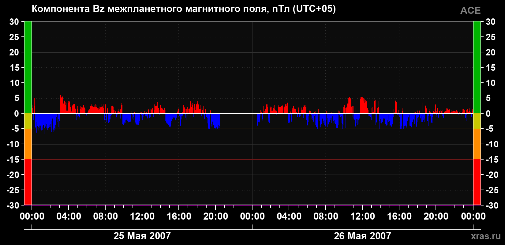 Компонента Bz магнитного поля солнечного ветра