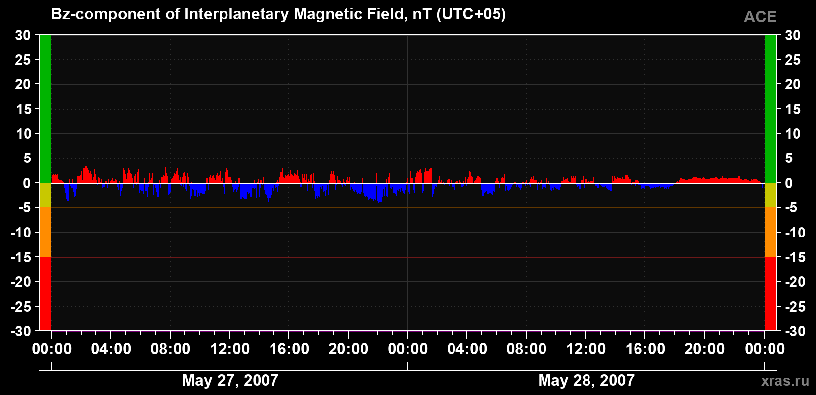 The Bz component of the solar wind magnetic field