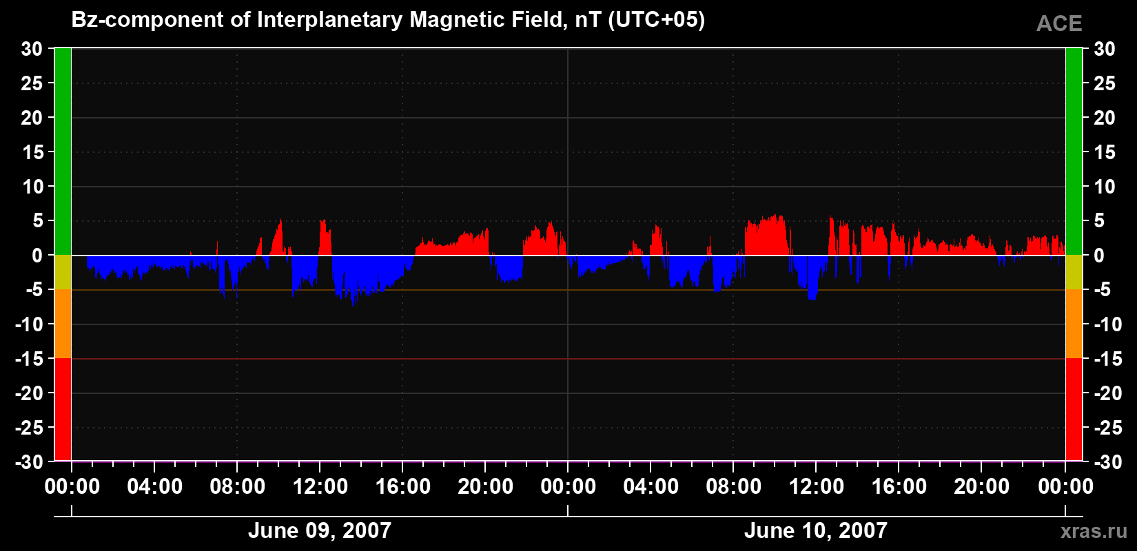 The Bz component of the solar wind magnetic field