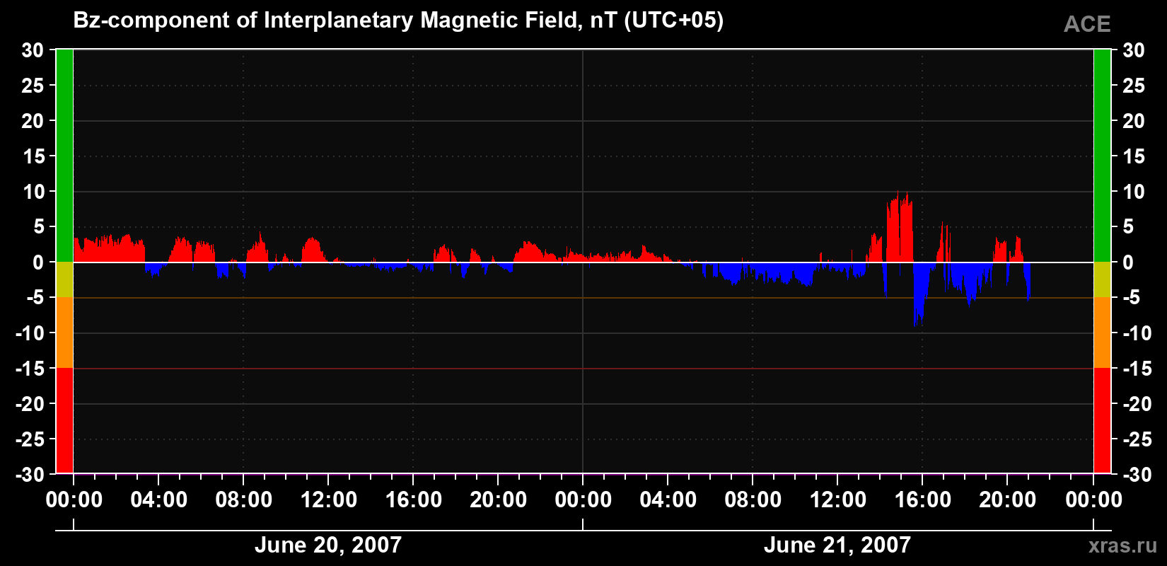 The Bz component of the solar wind magnetic field
