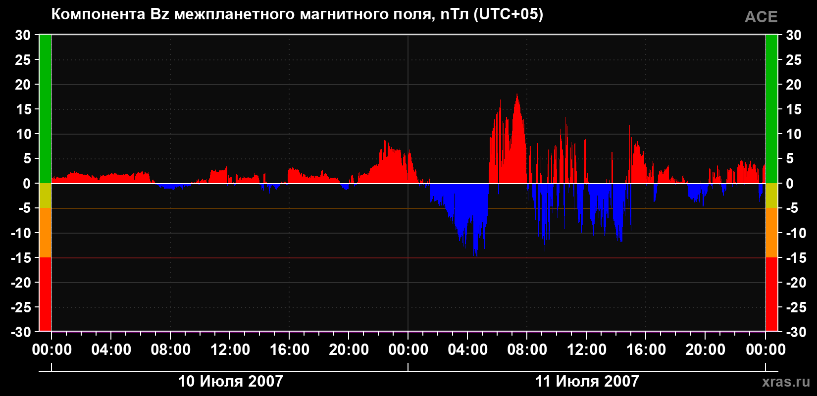Компонента Bz магнитного поля солнечного ветра