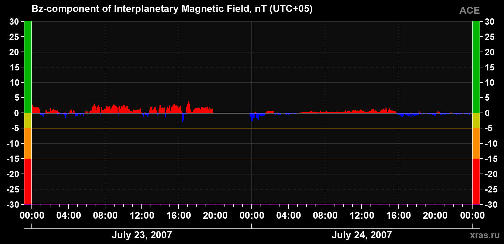 The Bz component of the solar wind magnetic field