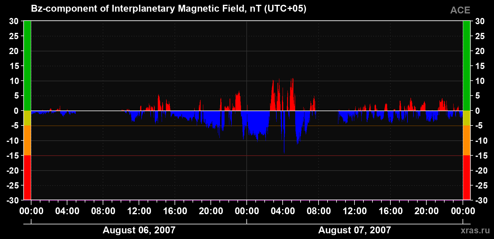 The Bz component of the solar wind magnetic field