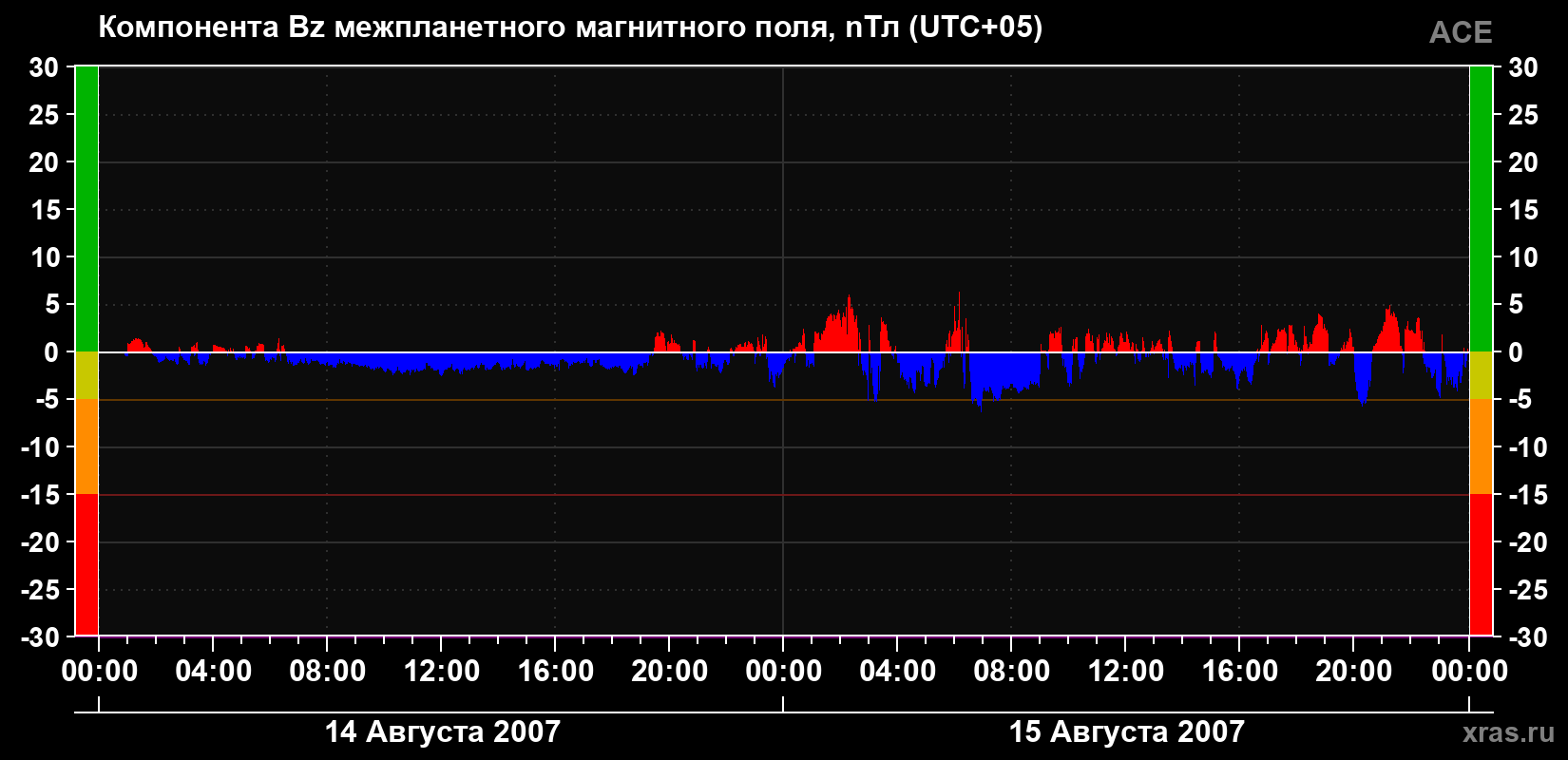 Компонента Bz магнитного поля солнечного ветра