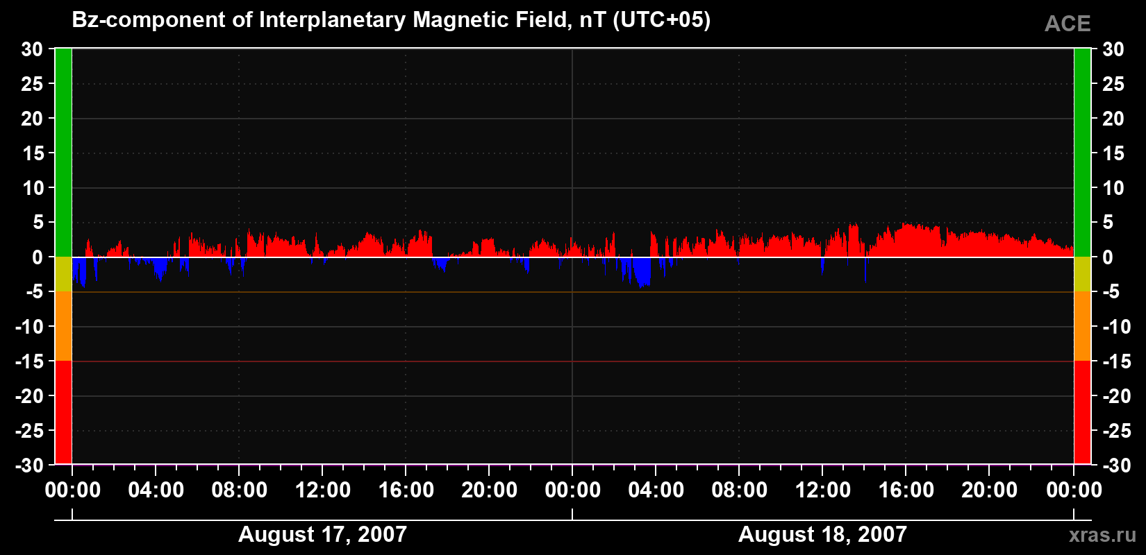 The Bz component of the solar wind magnetic field
