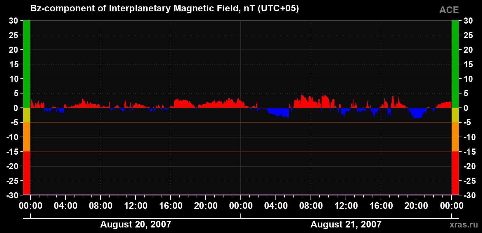 The Bz component of the solar wind magnetic field