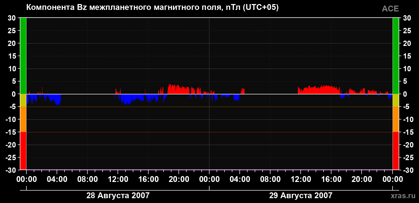 Компонента Bz магнитного поля солнечного ветра