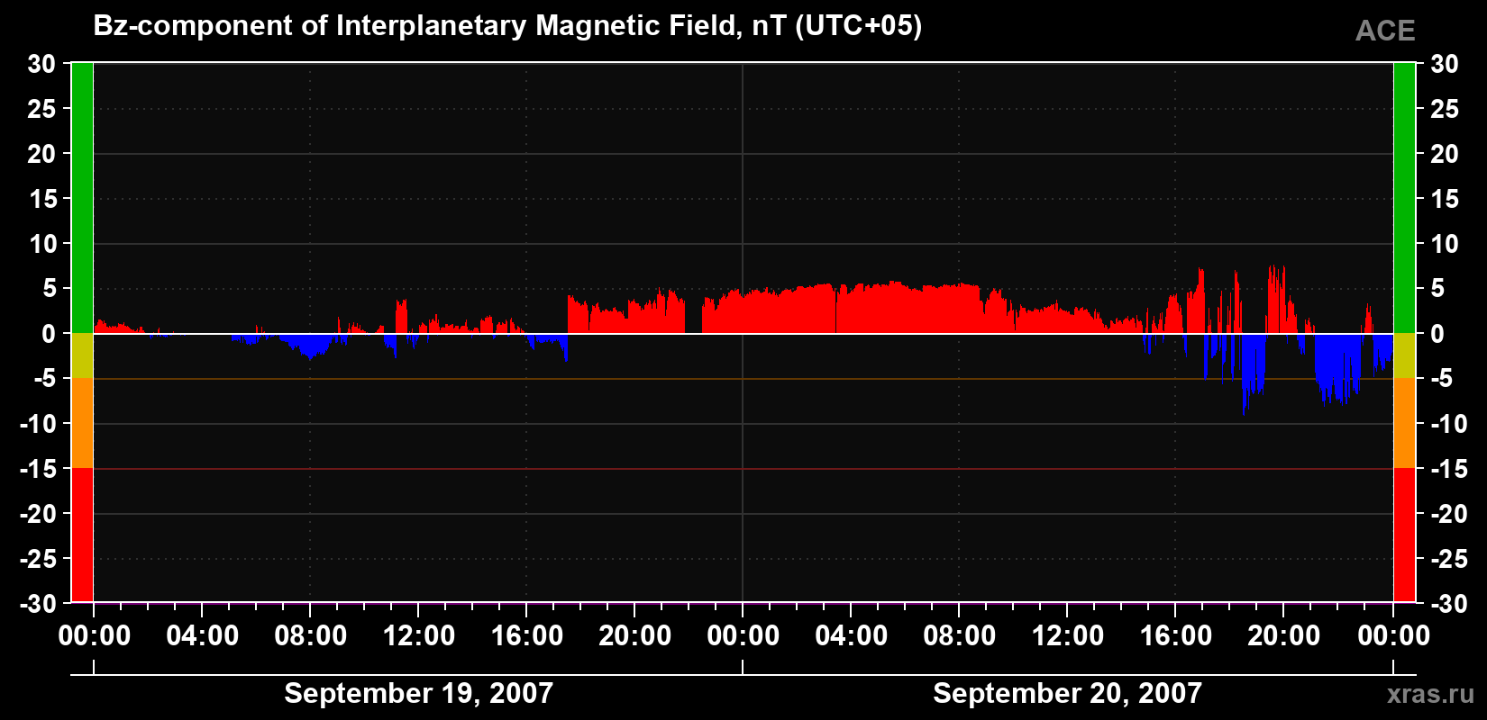 The Bz component of the solar wind magnetic field