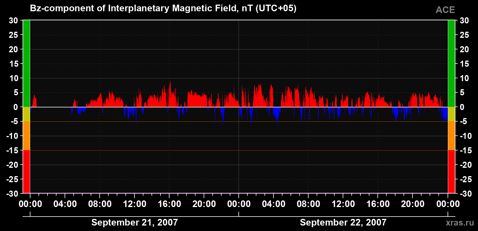 The Bz component of the solar wind magnetic field
