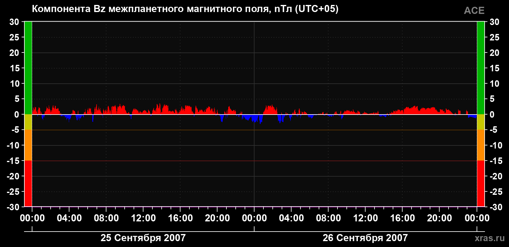 Компонента Bz магнитного поля солнечного ветра
