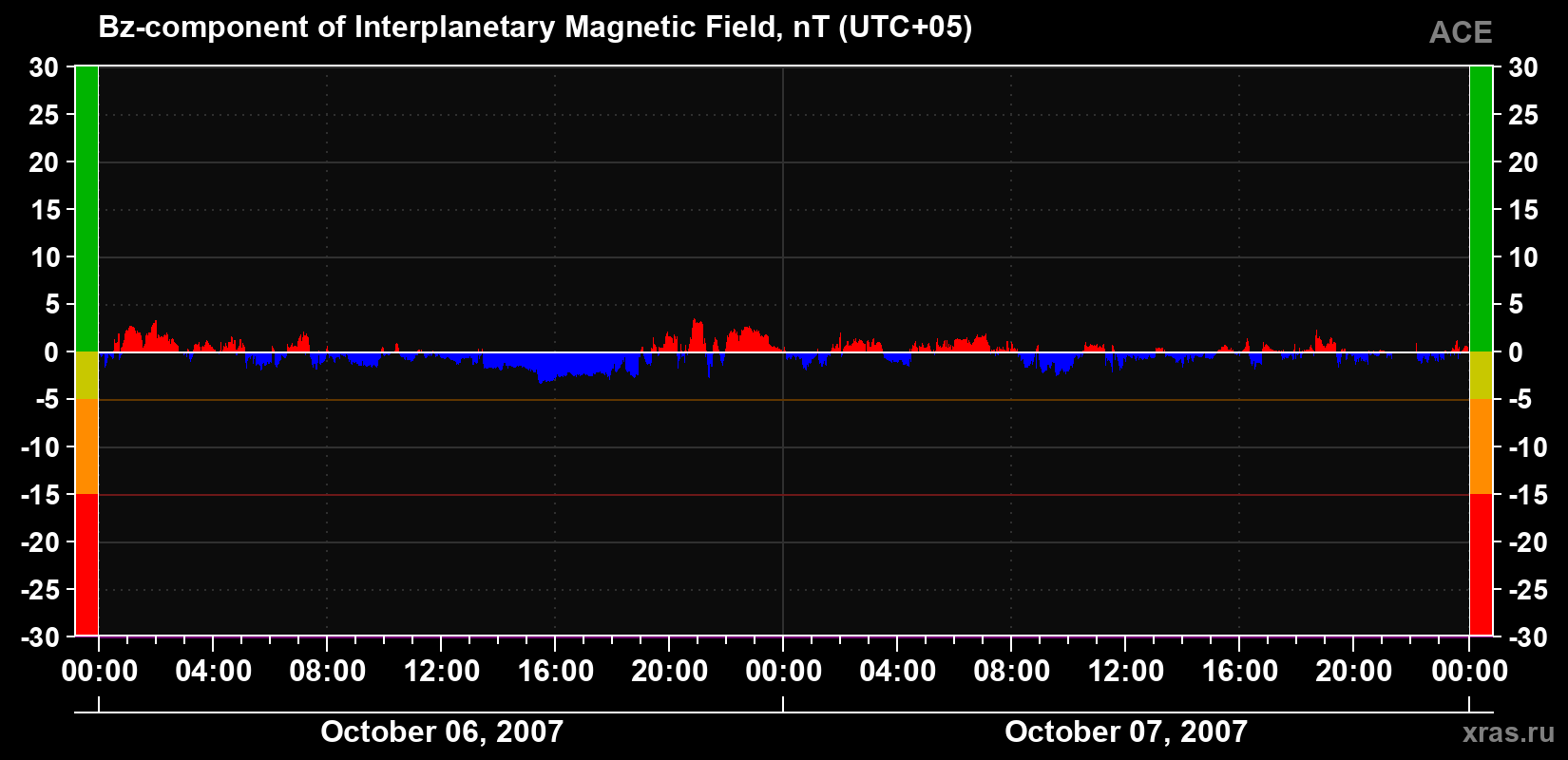 The Bz component of the solar wind magnetic field