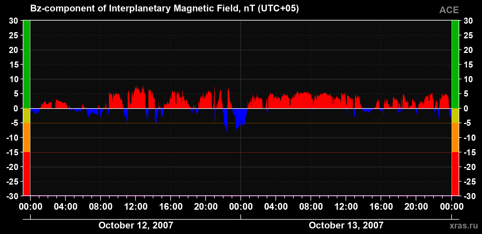 The Bz component of the solar wind magnetic field