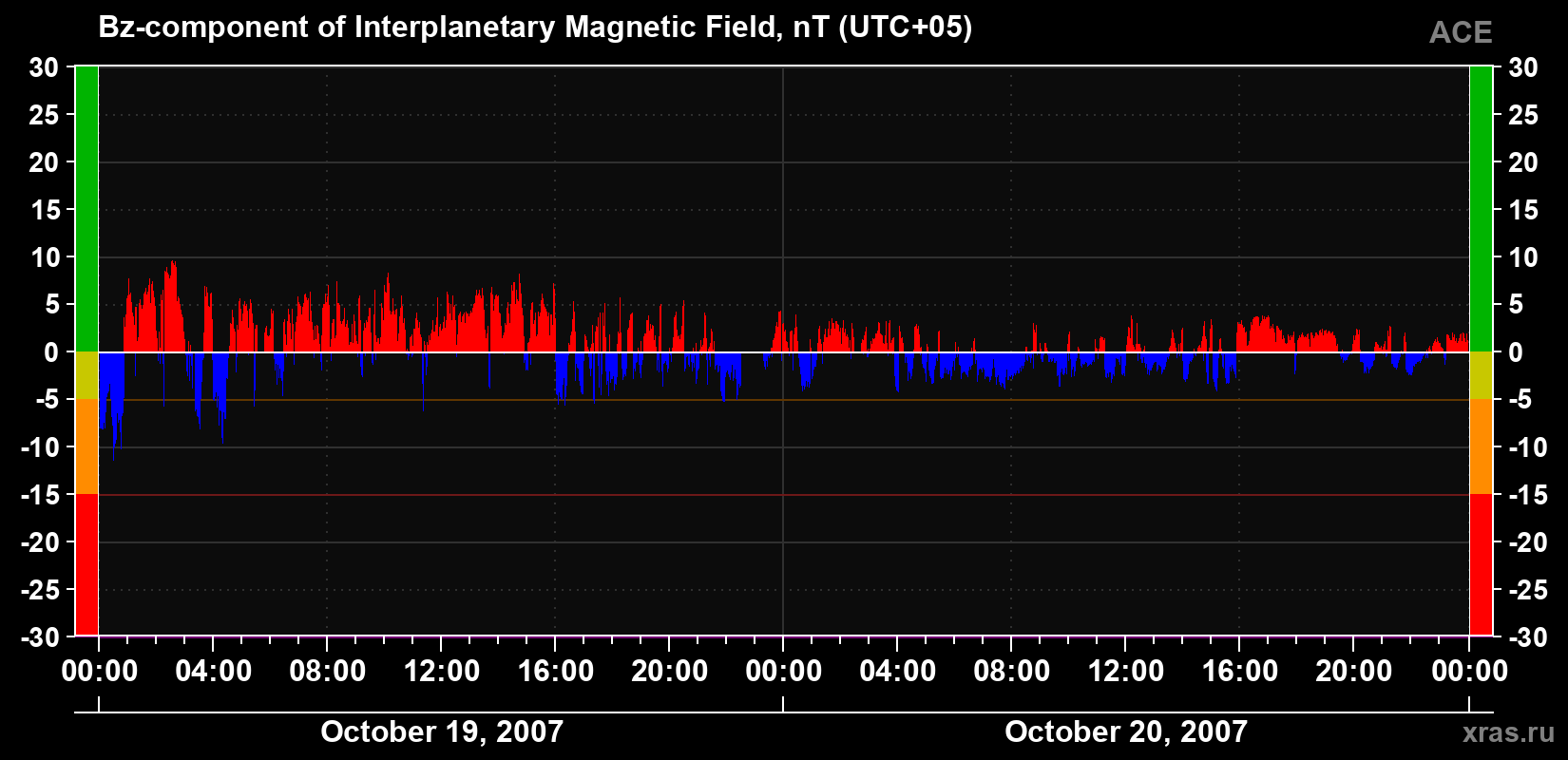 The Bz component of the solar wind magnetic field