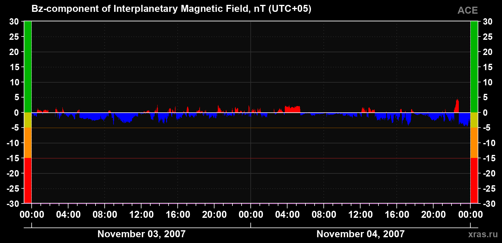 The Bz component of the solar wind magnetic field