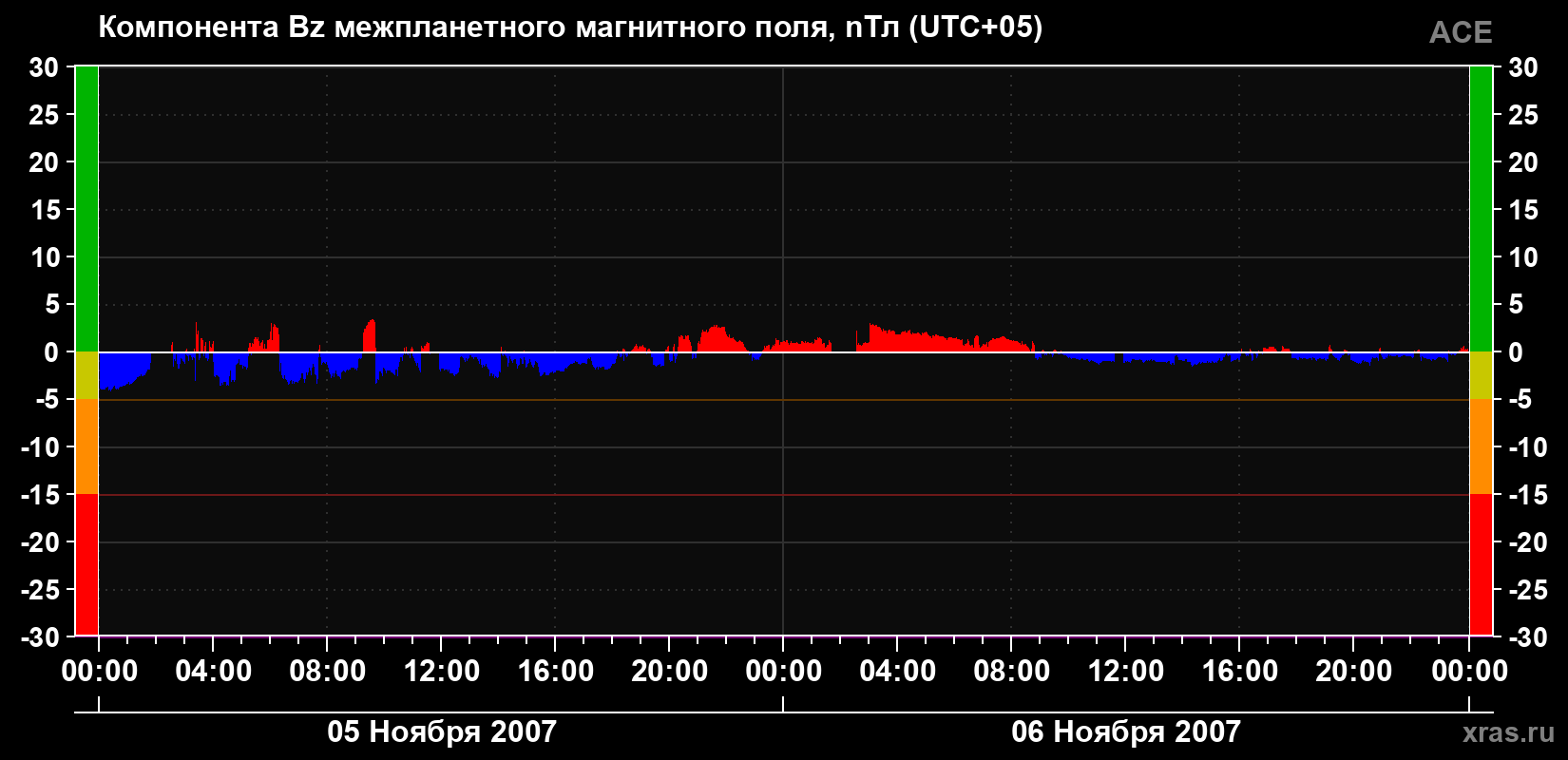 Компонента Bz магнитного поля солнечного ветра