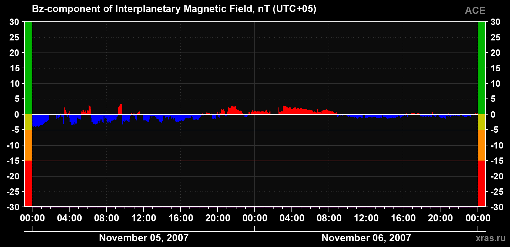 The Bz component of the solar wind magnetic field