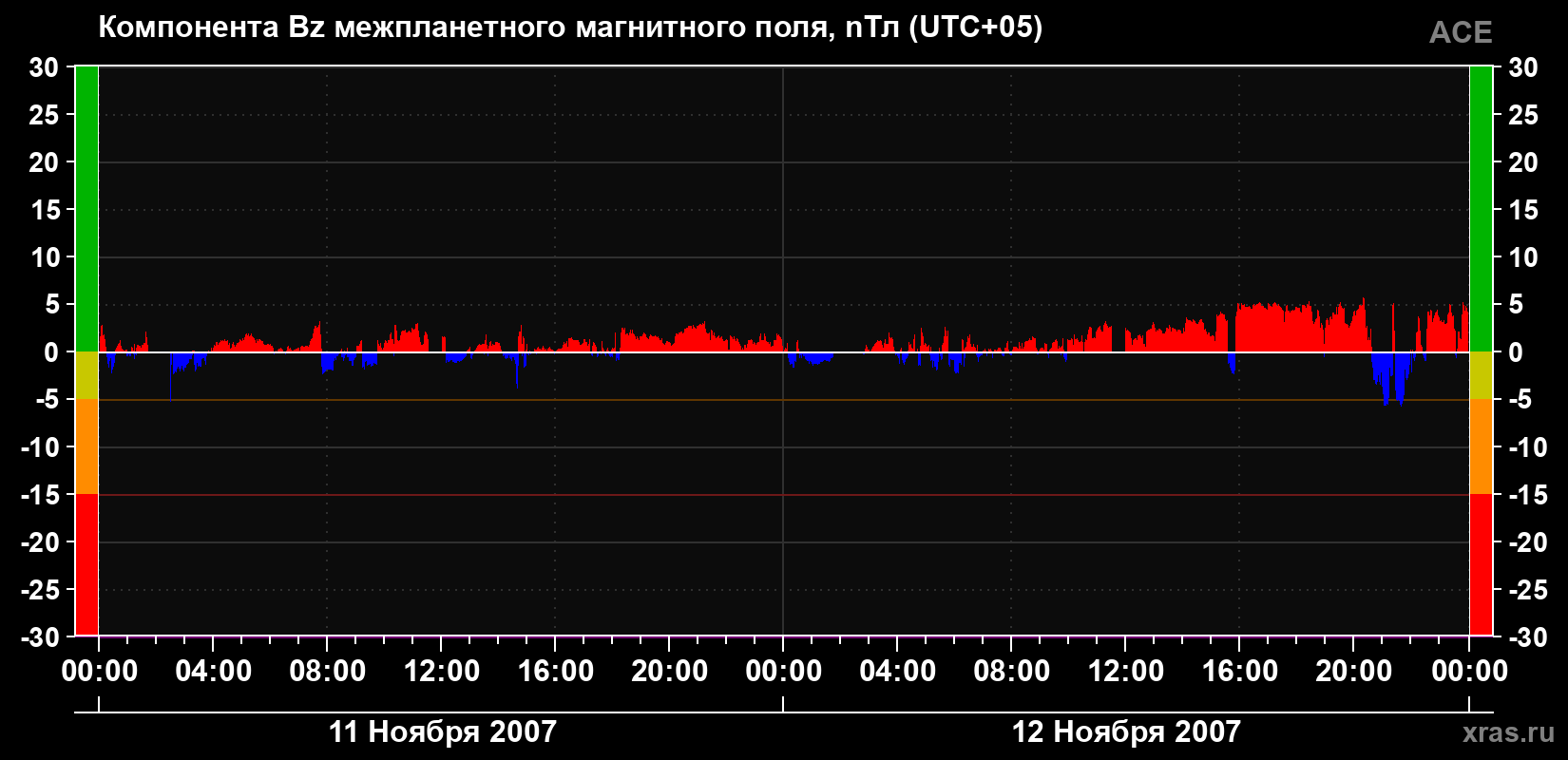Компонента Bz магнитного поля солнечного ветра