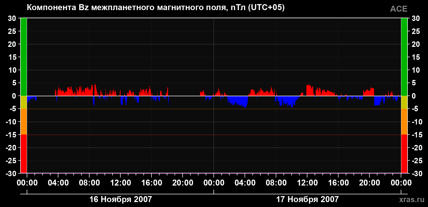 Компонента Bz магнитного поля солнечного ветра