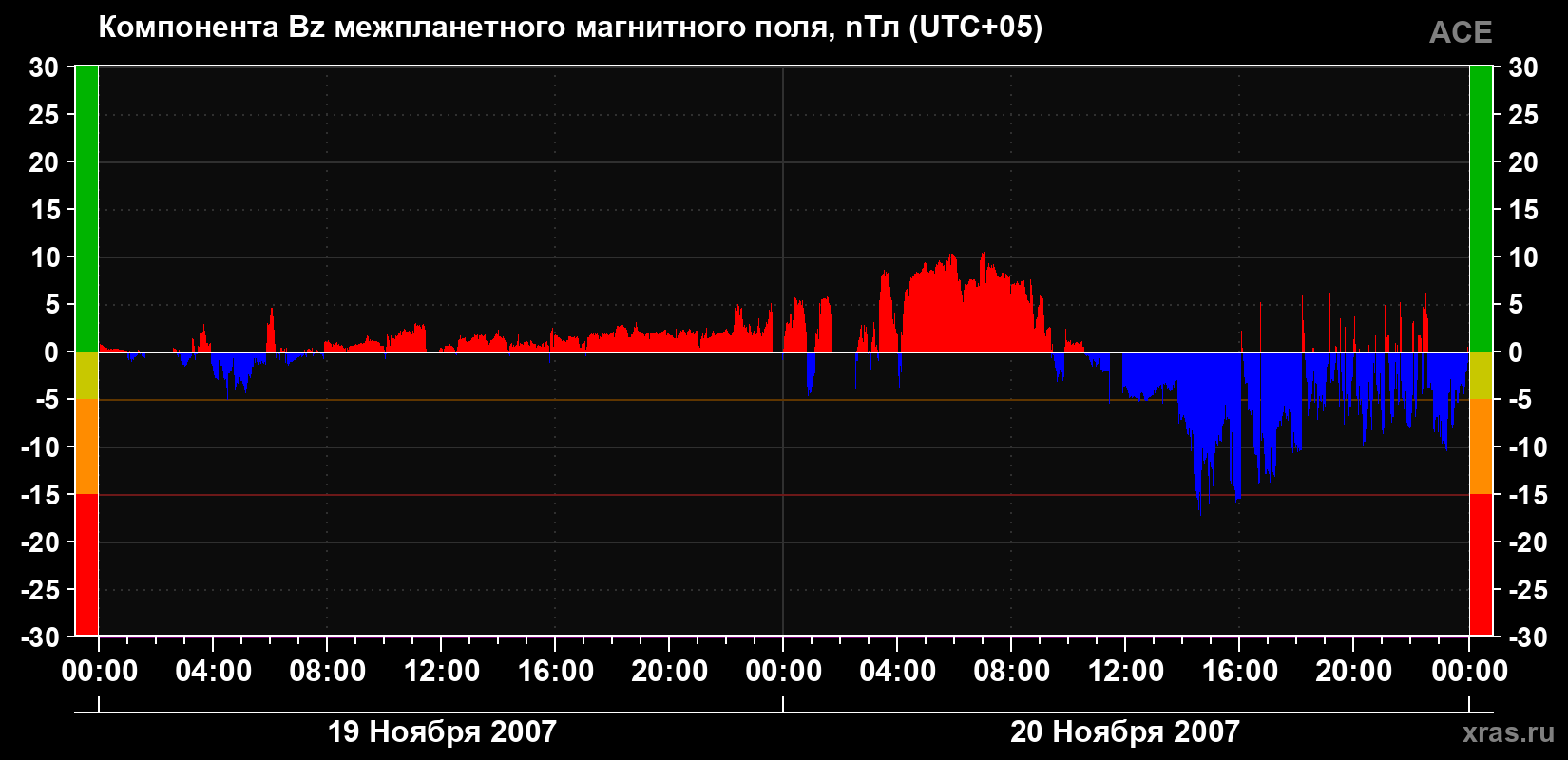 Компонента Bz магнитного поля солнечного ветра