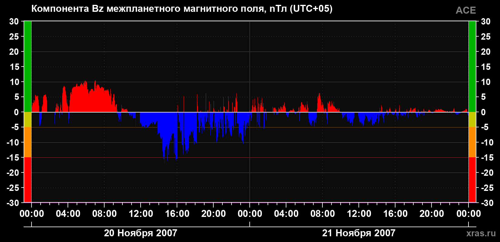 Компонента Bz магнитного поля солнечного ветра