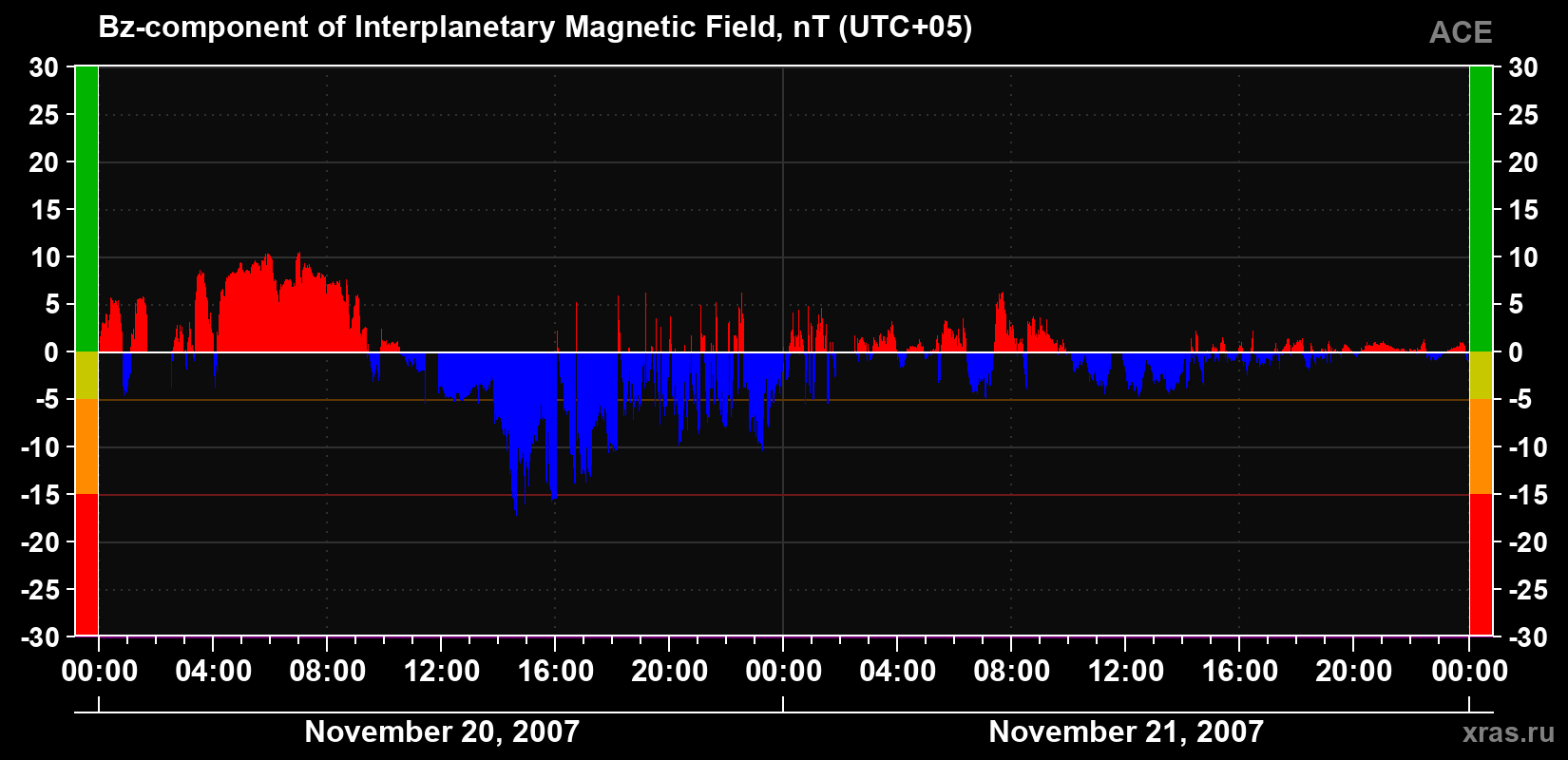 The Bz component of the solar wind magnetic field