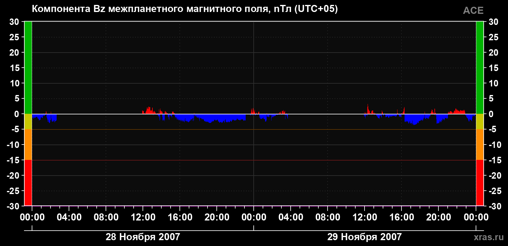Компонента Bz магнитного поля солнечного ветра