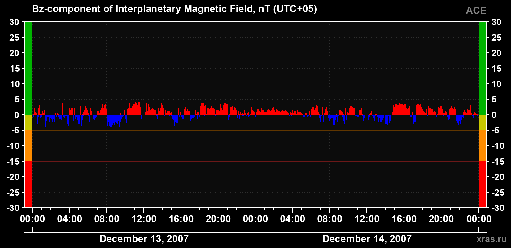 The Bz component of the solar wind magnetic field