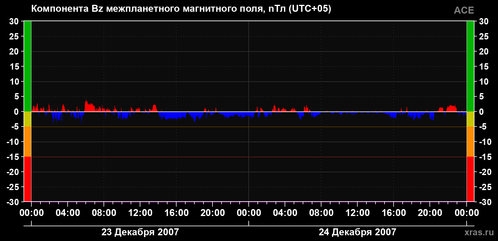 Компонента Bz магнитного поля солнечного ветра