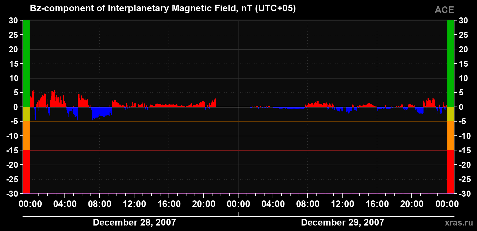 The Bz component of the solar wind magnetic field