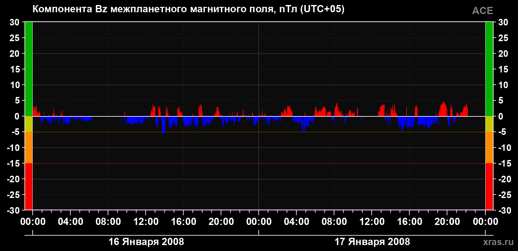 Компонента Bz магнитного поля солнечного ветра