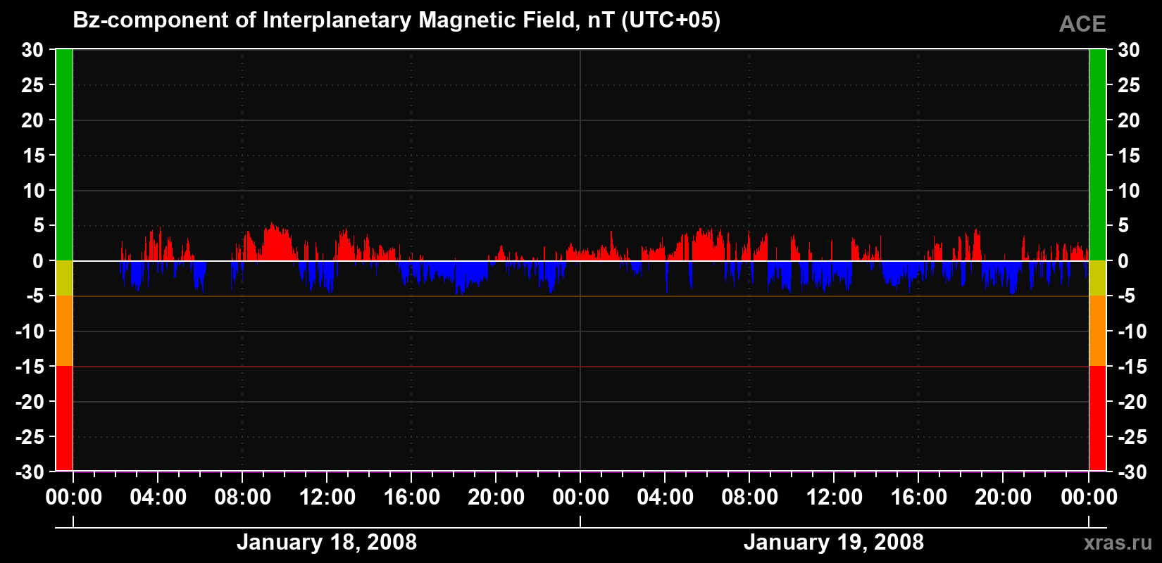 The Bz component of the solar wind magnetic field