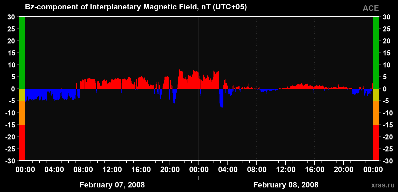 The Bz component of the solar wind magnetic field