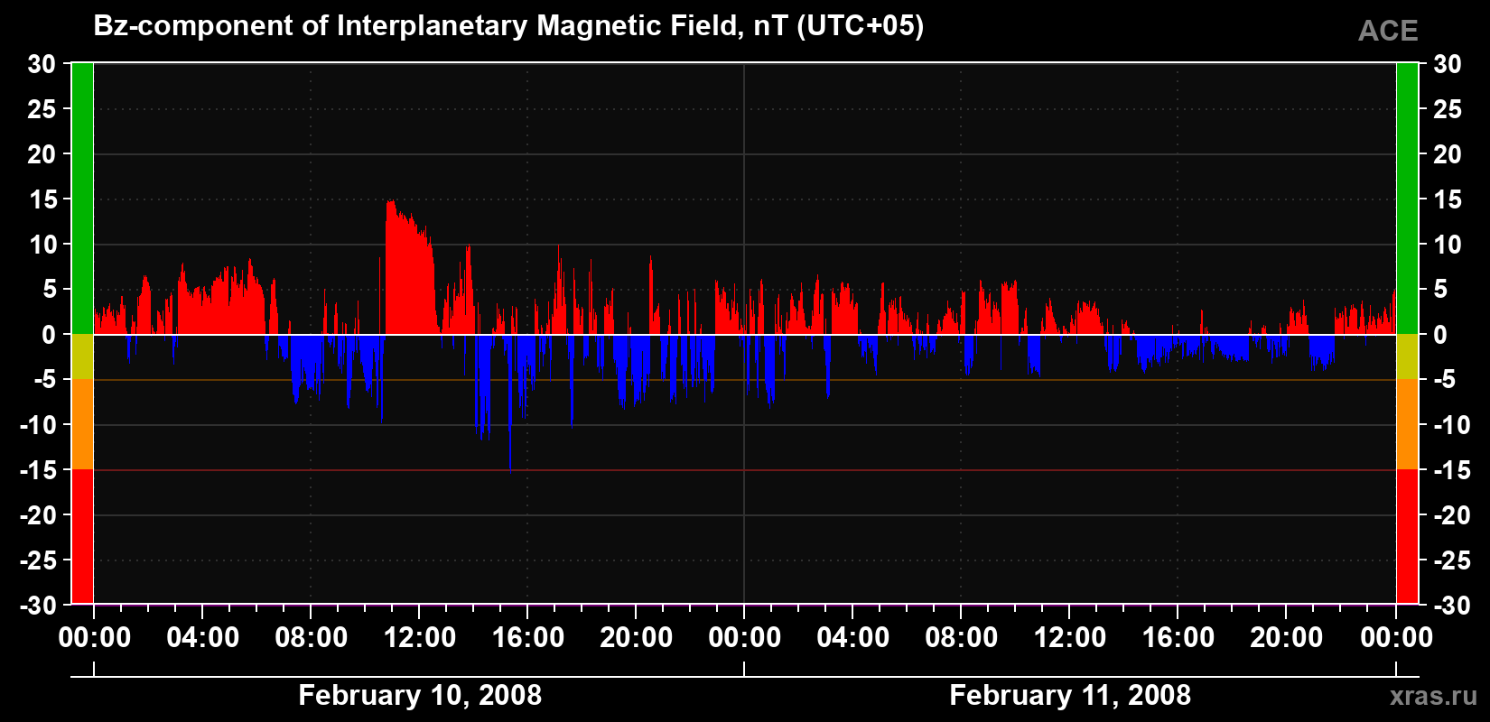 The Bz component of the solar wind magnetic field