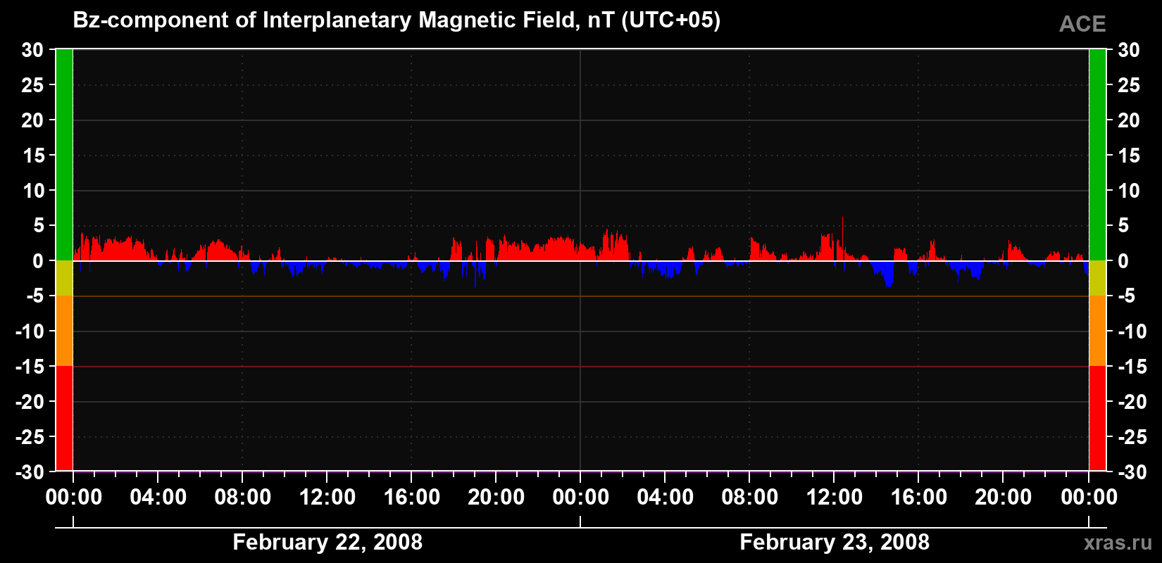 The Bz component of the solar wind magnetic field